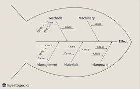 Diagrama de Ishikawa