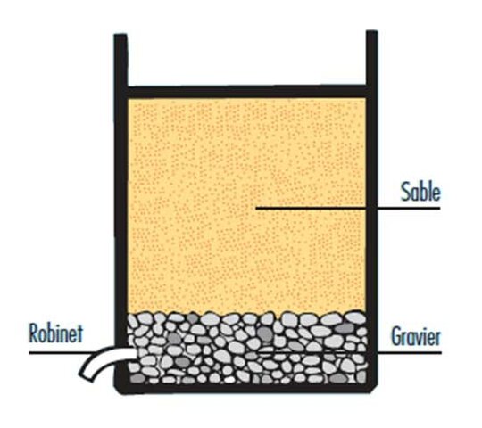 Método de filtración por arena