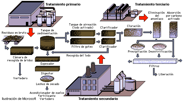 Niveles básicos de tratamiento de agua