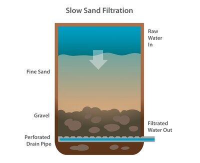 Sistema de arena lenta