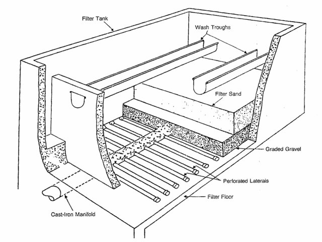 Filtración de arena rápida