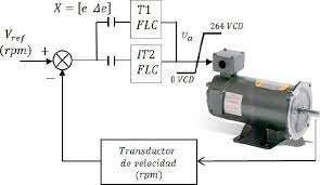 El primer controlador Difuso