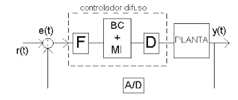Controlador fuzzy en transporte