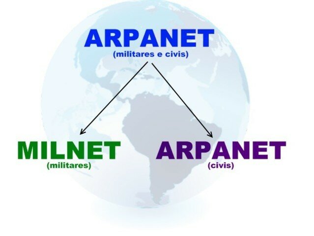 La divición de ARPANET (ARPANET y MILNET)