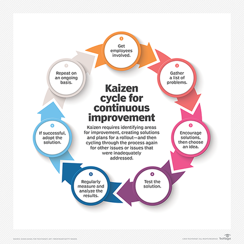 Método Kaizen