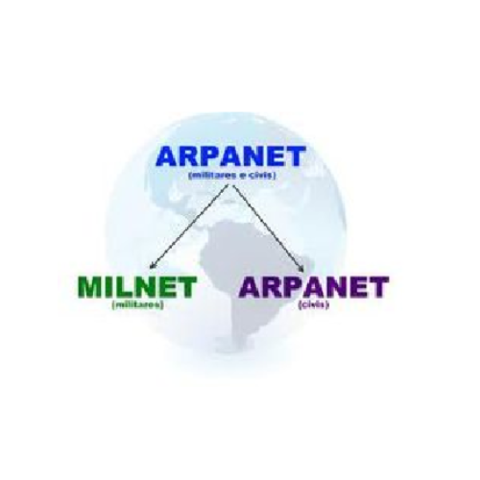 ARPANET se divide en ARPANET y MILNET.