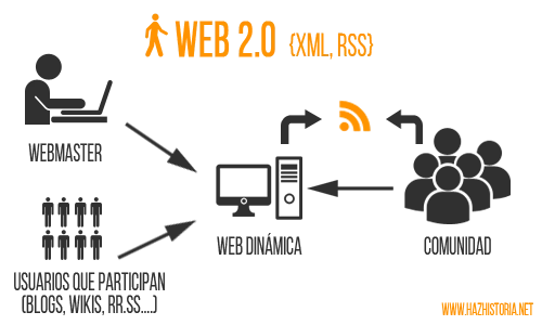 Web 2.0