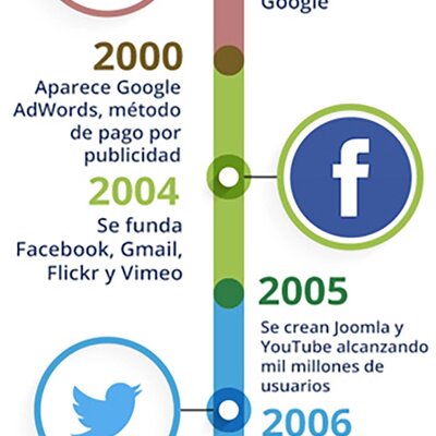 Timeline: Evolución historica del internet