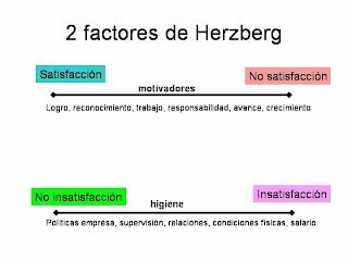 Teoría de los dos factores