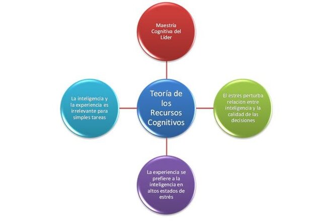 Teoría de los recursos cognitivos