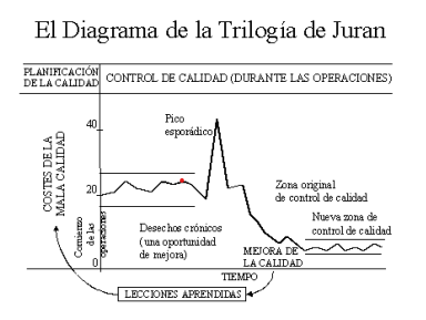 El diagrama de la trilogía de Juran
