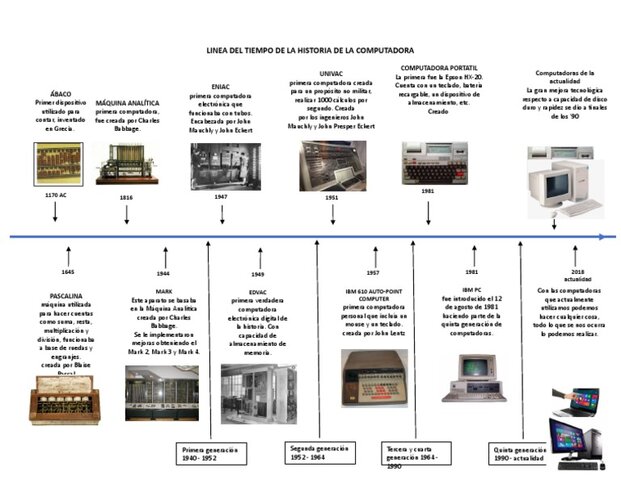 LINEA DEL TIEMPO DEL AVANCE DE LAS COMPUTADORAS