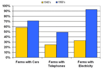 Technical Farm Advancements