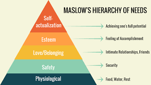 Abraham H. Maslow and the Hierarchy of Needs