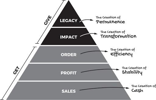 Hierarchy of needs