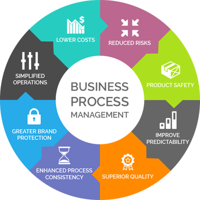 Business Process Management