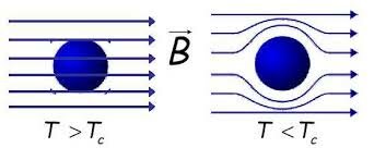 Descubrimiento de la supercodictuvidad