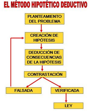 método hipotético-deductivo