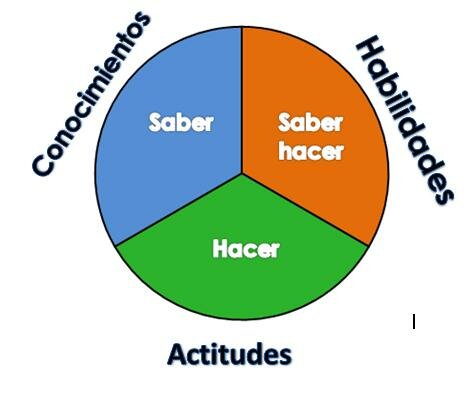 Aprendizaje por competencias