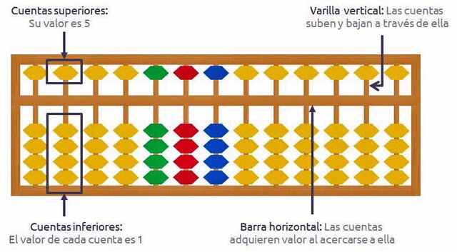 ÁBACO JAPONÉS (Soroban)