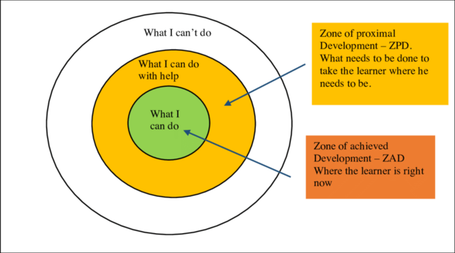 Vygotsky's Sociocultural Theory of Development