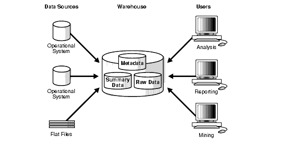 Data Warehouse