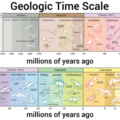 Timeline: Geokronoloogiline skaala Richard A