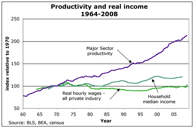 Population and Productivity