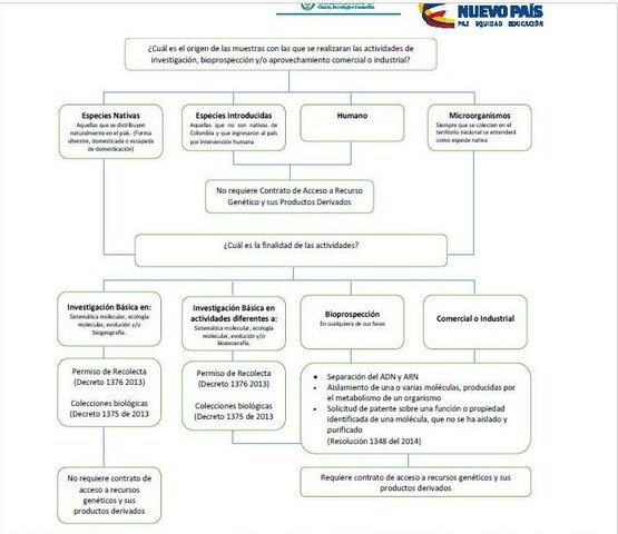 Guía de orientación para investigaGuía de origen de las muestras con las que se realizaran las actividades de investigación, bioprospección y/o aprovechamiento comercial o industrial