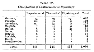 Se acuña el término "Test mental"