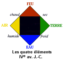 Modele atomique d'Aristote