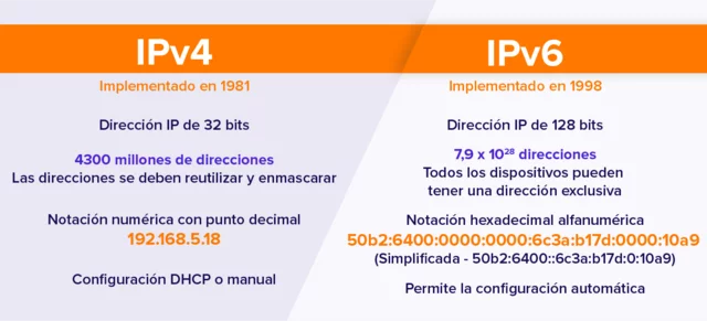IPv6 como mejora del IPv4