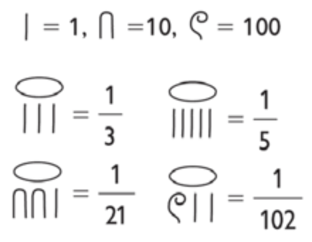 Grecia, uso de fracciones