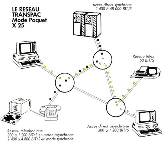 Création du réseau Transpac