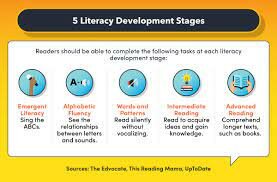 The Five Stages of Literacy Development were Created