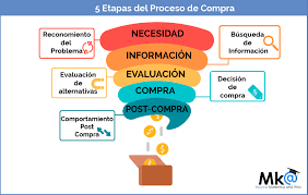 Proceso de consumidor