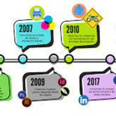 Timeline: linea del tiempo 3 periodo