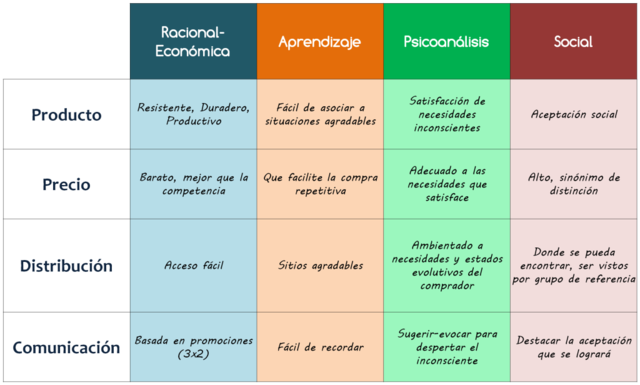 Teoría de comportamiento del consumidor