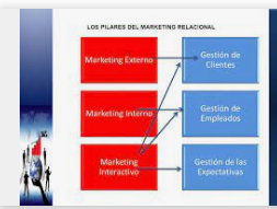 Pilares Fundamentales del Marketing Relacional (RM)