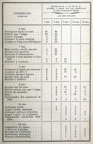 Adopción de los test de inteligencia