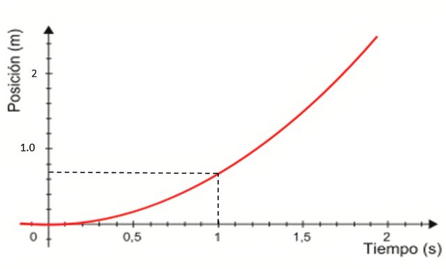 GALILEO DESCUBRIÓ LA LEY DE MOVIMIENTO UNIFORME ACELERADO.
