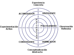 David Kolb (1976, 1985)