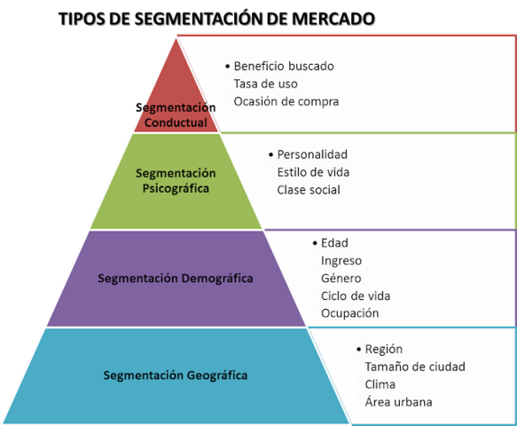 Wendell Smith introdujo el concepto segmento de mercado