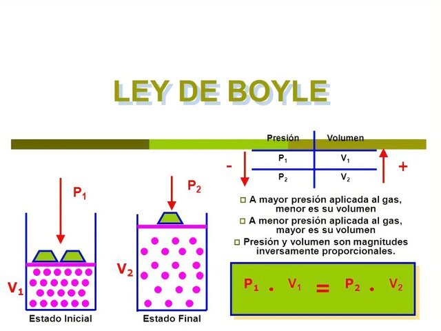 LA LEY DE BOYLE Y MARIOTTE