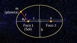 LEYES DE KEPLER