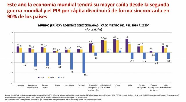 Covid-19 en la economía mundial