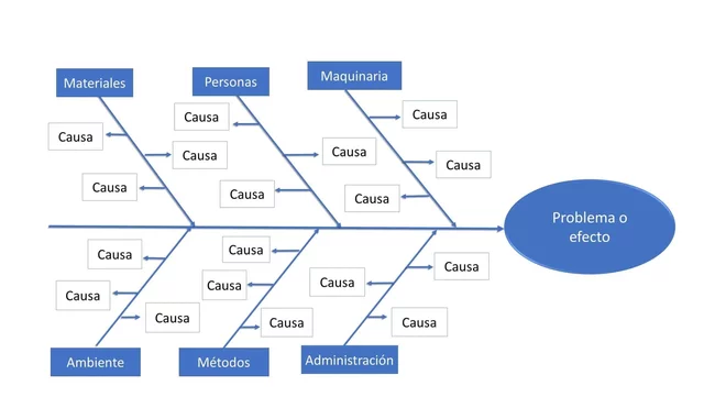 Kaoru Ishikawa. Diagrama de Ishikawa (Causa y Efecto)
