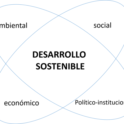 Timeline: Dimensiones del Desarrollo Económico