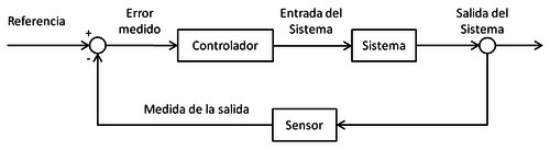 Teoria del control por medio de trabajo de maxwell