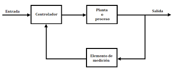 Metodo simple de lazo cerrado